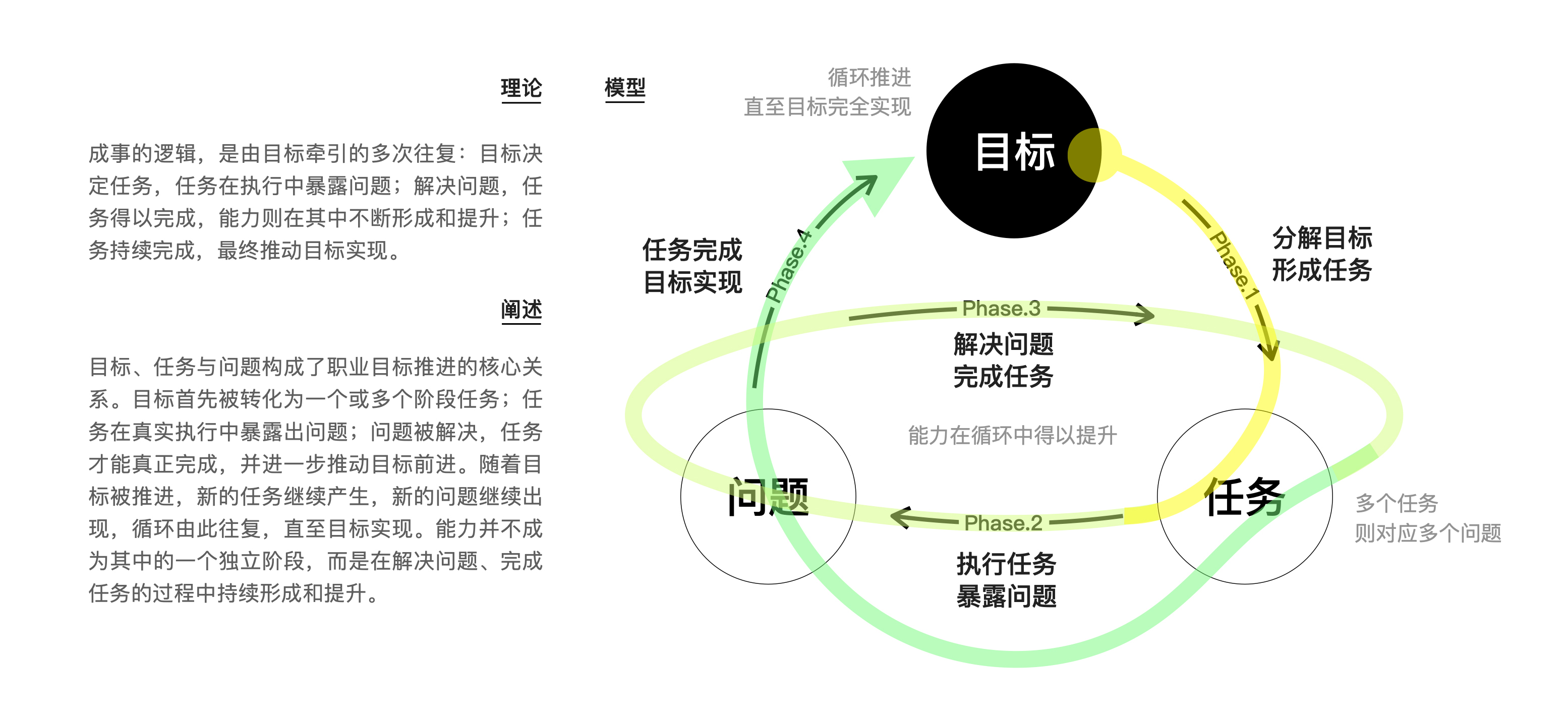 《RIIX职业目标循环推进模型》