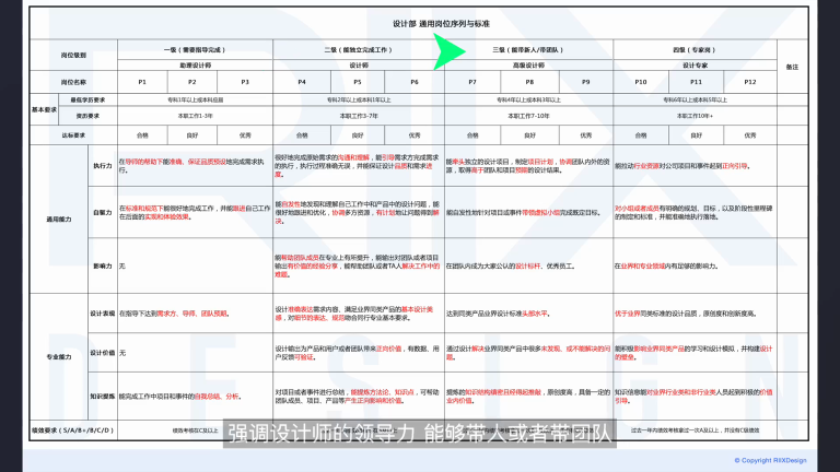 课程截图：职级体系